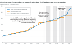 Source: Congressional Research Service, Congressional Budget Office, and the Treasury Department. Data as of 05/01/2021.