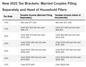 2025 Couples tax bracket